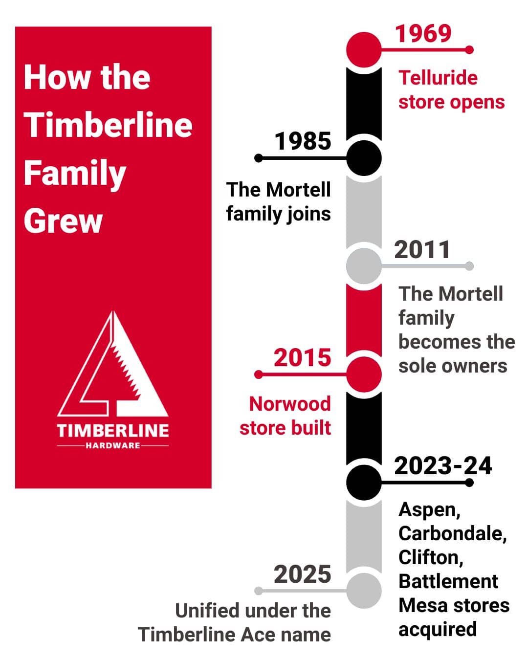 Graphic: How the Timberline Family Grew