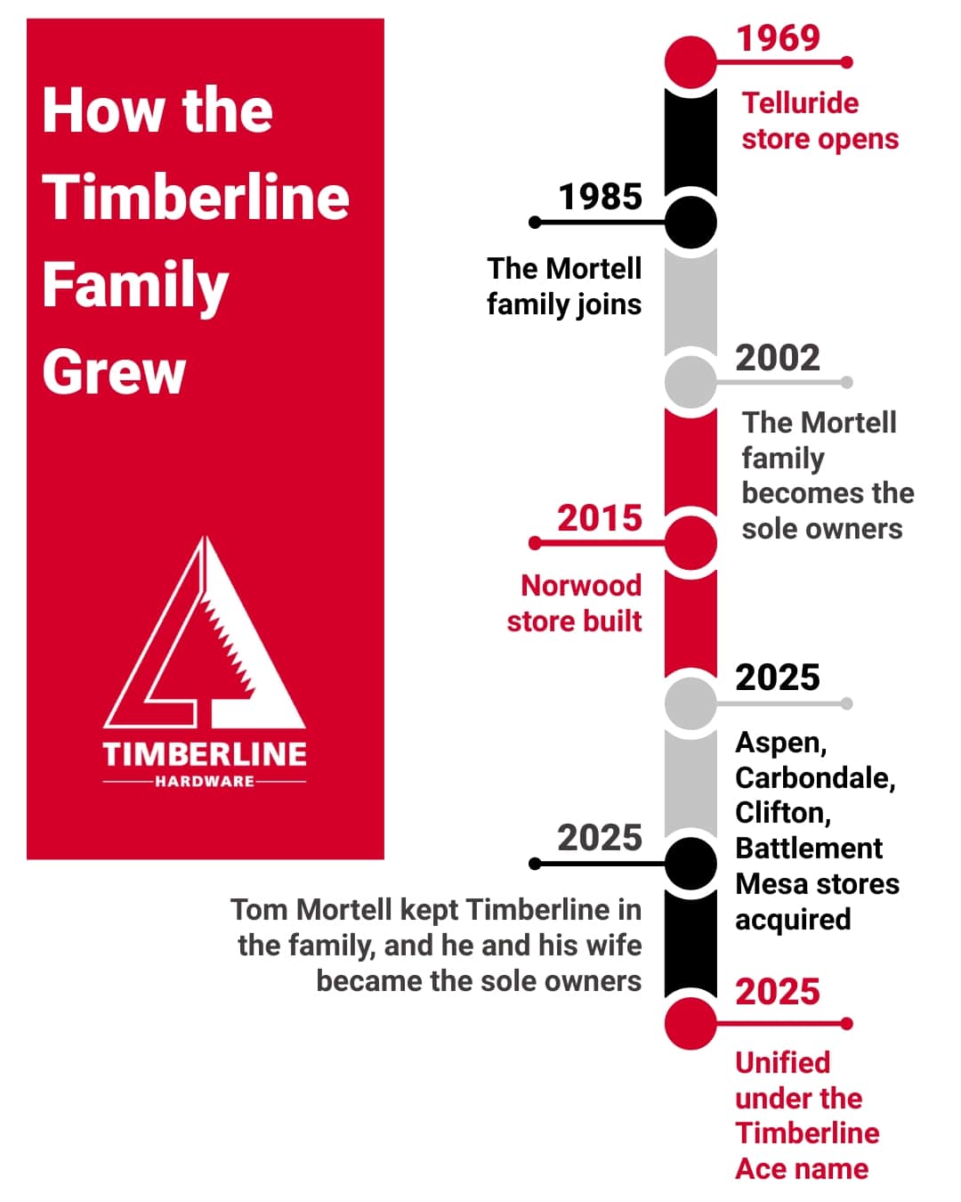 Timeline graphic showing how the Timberline Ace Hardware family grew from 1969 to 2025
