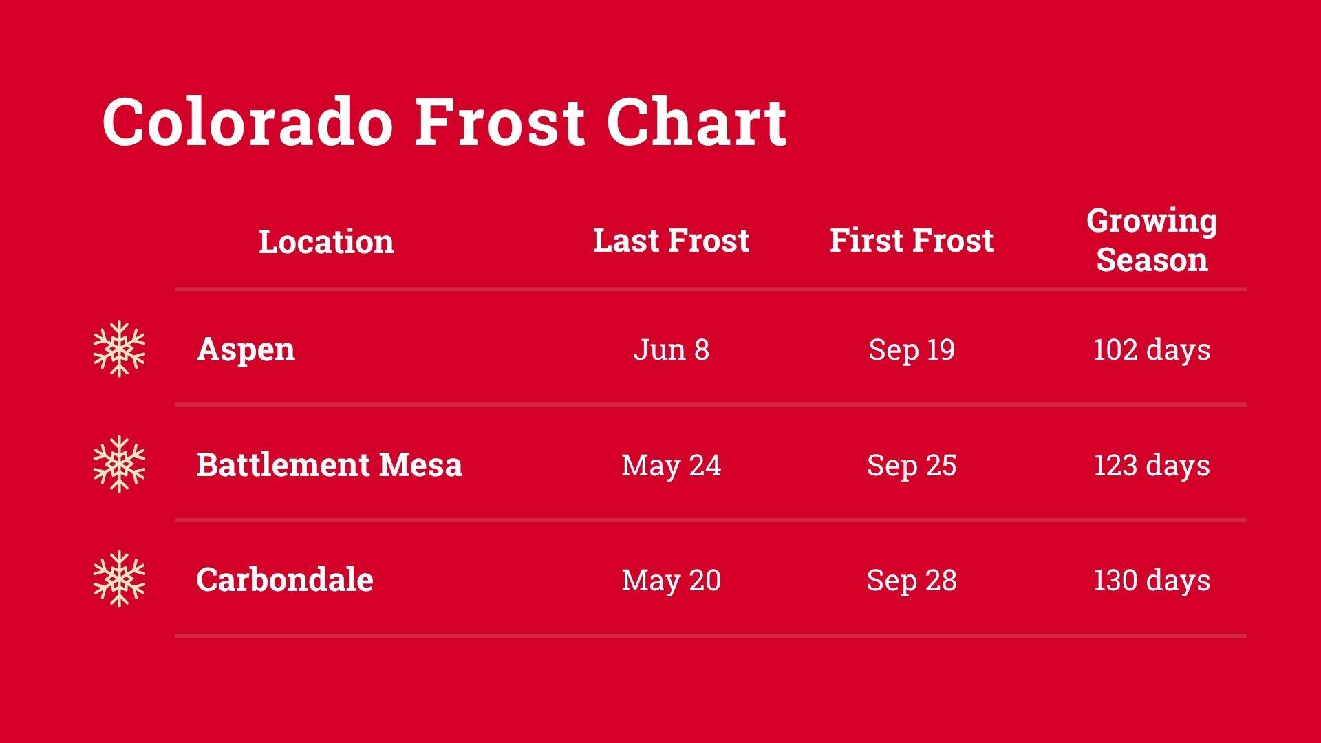 Frost date information for Colorado Fall.