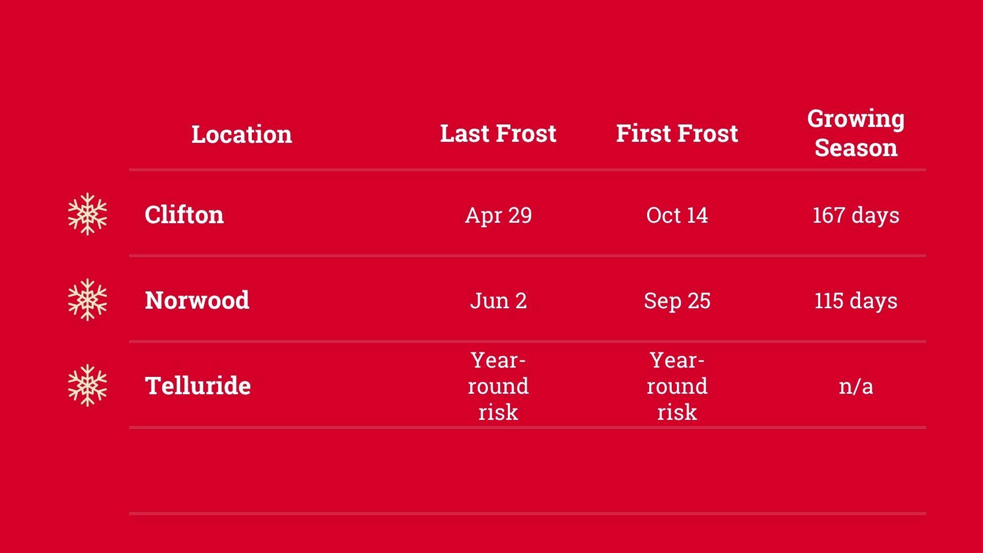 Frost date information for Colorado Fall.